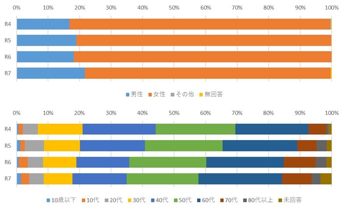 アンケート回答者の属性