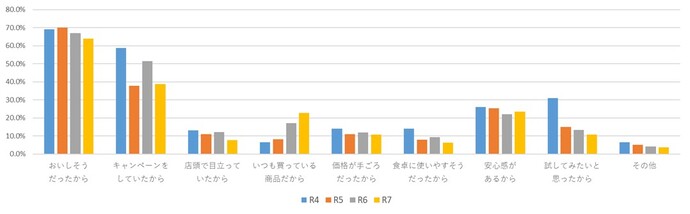 商品を購入した理由（複数回答）