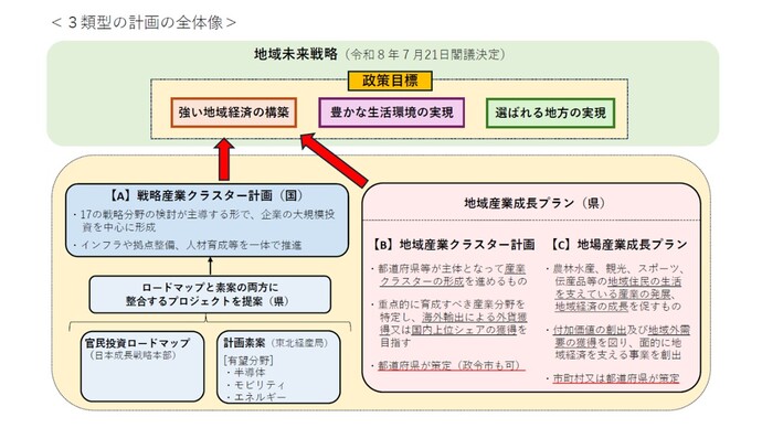 3類型の計画の全体像