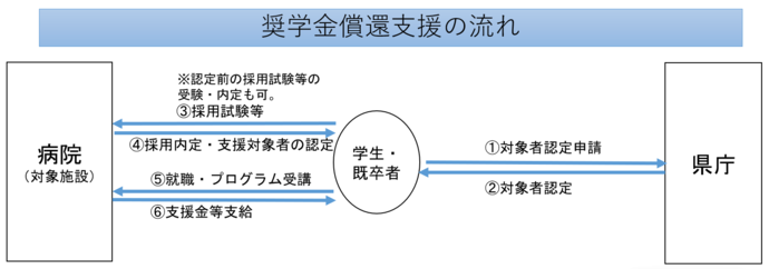 奨学金償還支援の流れを示しています。