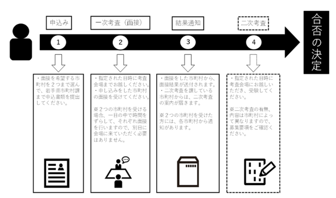 手続きの流れ