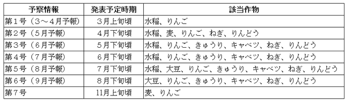 病害虫発生予察情報の年間発表予定（定期）