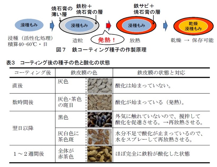 図7、表3