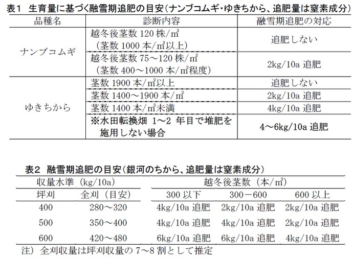 表1、表2