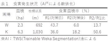 表1　食害発生状況