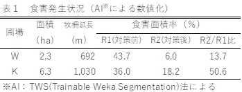 表1　食害発生状況