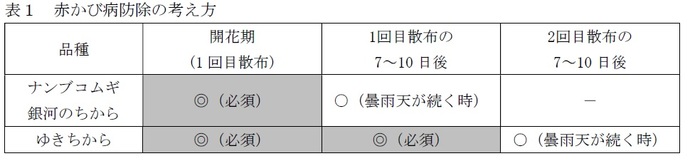 表1　赤かび