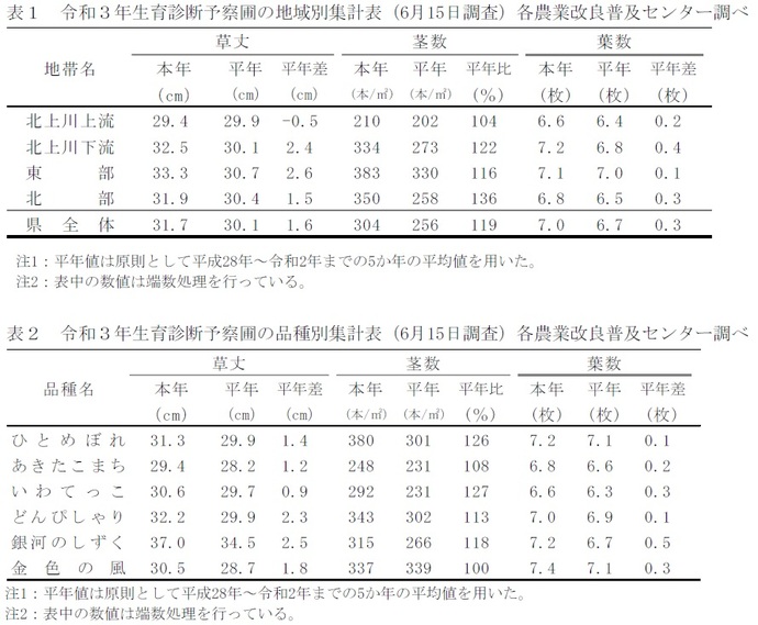 表1、2