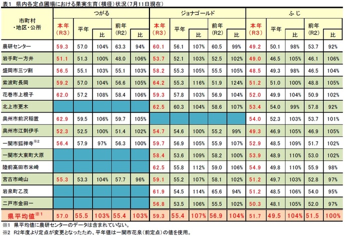 農作物技術情報 第5号 果樹 令和3年7月29日発行 いわてアグリベンチャーネット