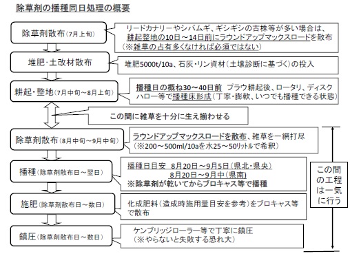 除草剤　図