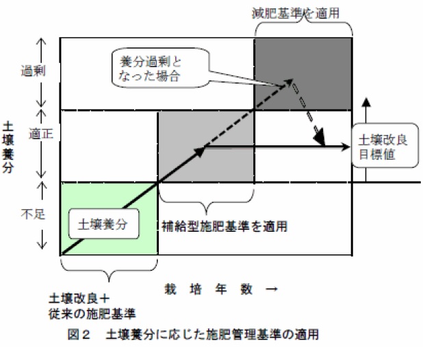 図2