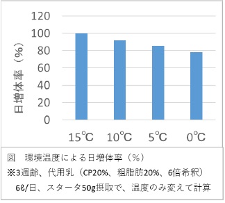 図　環境温度