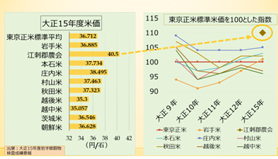 大正後期の東京正米標準米価