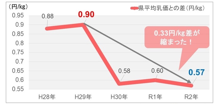 県平均乳価との差