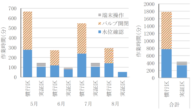 水管理作業の省力効果の比較グラフ