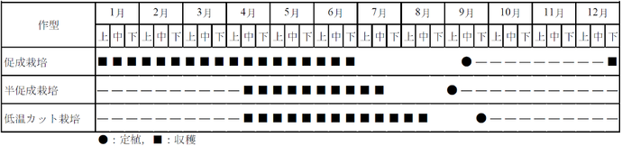 促成栽培、半促成栽培、低温カット栽培の各作型図