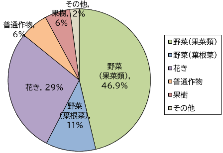 診断依頼の作物別割合の円グラフ