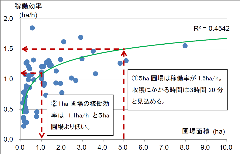 1圃場あたりの面積と自走式ハーベスタの稼働効率のグラフ