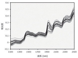 牧草サンプルのスペクトルデータのグラフ