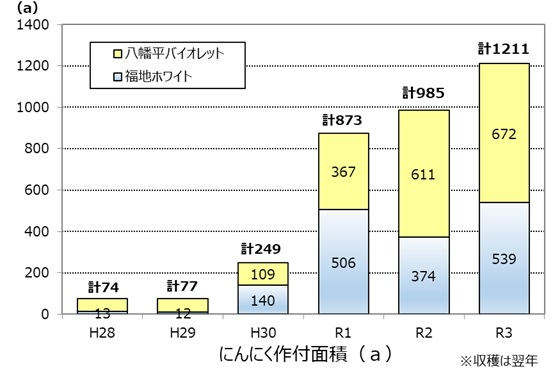 にんにく作付け面積の推移