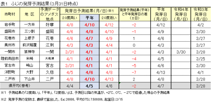 表1　ふじの発芽予測結果