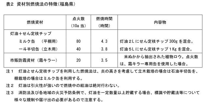 表2　資材別燃焼法の特徴（福島県）