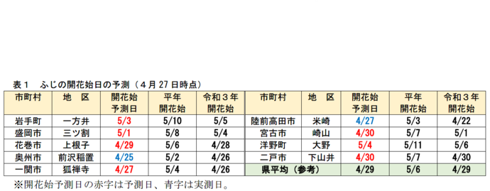 表1　ふじの開花始日の予測