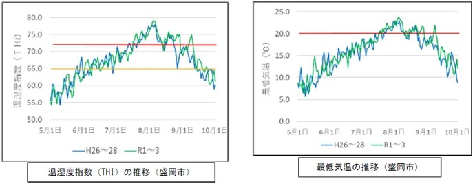 図　気温