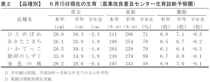 表2