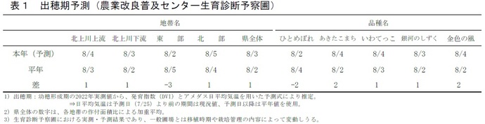 表1　出穂期予測