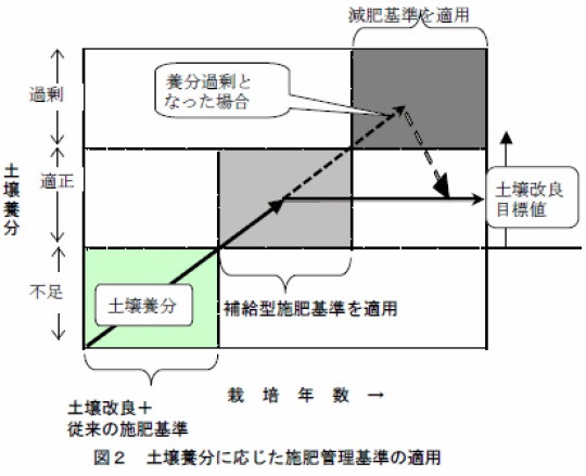 図2