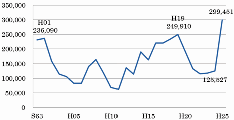 日本短角種子牛価格(秋期市場・税抜)の推移のグラフ