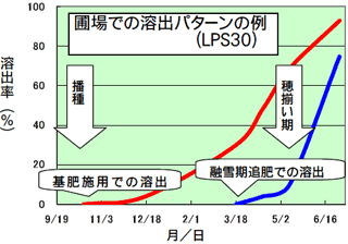 シグモイド型肥料の窒素の溶出パターンの模式図