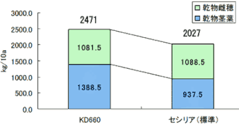 収量性比較のグラフ