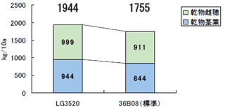 早生品種の収量性比較のグラフ