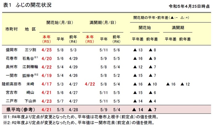 画面：表1　ふじの開花状況