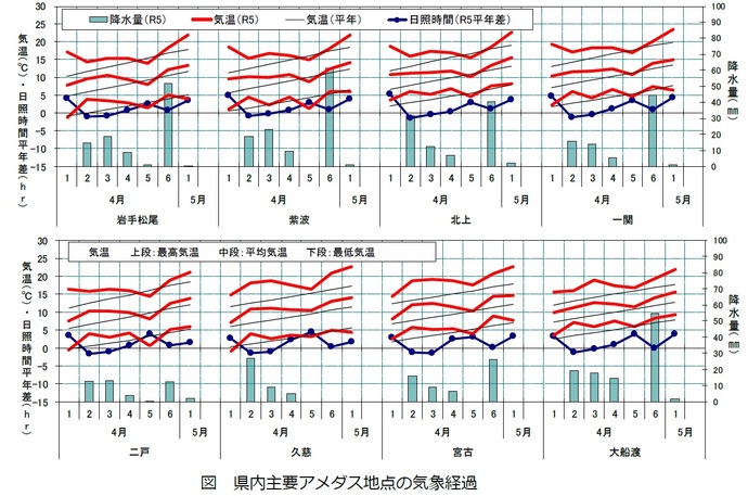 グラフ：県内主要アメダス地点の気象経過