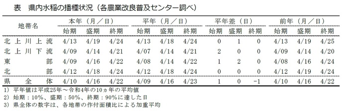 画面：県内水稲の播種状況表（各農業改良普及センター調べ）