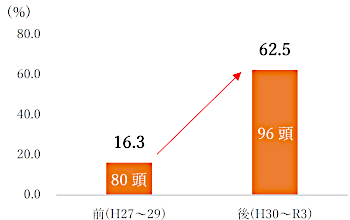 大豆粕給与前後のA5率のグラフ