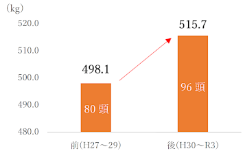 大豆粕給与前後の平均枝肉重量のグラフ