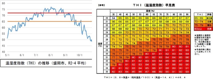 画面：温湿度指数（THI）の推移グラフとTHI（温湿度指数）早見表