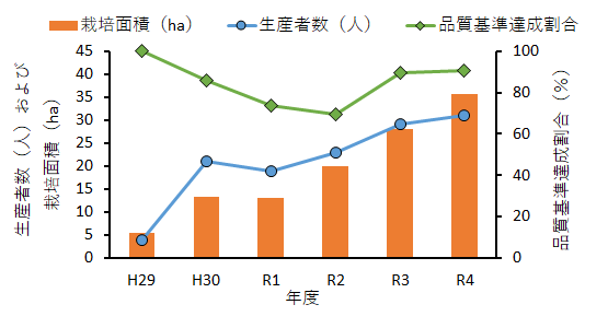 宮古管内における「銀河のしずく」の生産者数、栽培面積、品質基準達成割合推移
