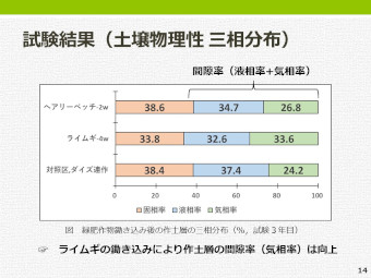 作土層における三相分布の変化のグラフ