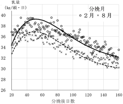 分娩月の違いによる分娩後日数別乳量推移のグラフ