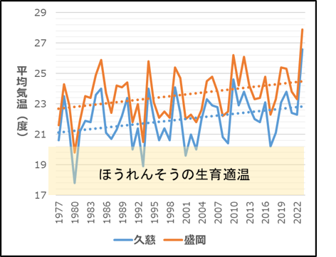 7月の平均気温のグラフ