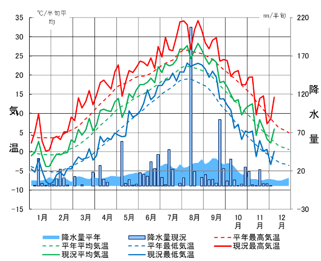 令和5年の気象推移のグラフ