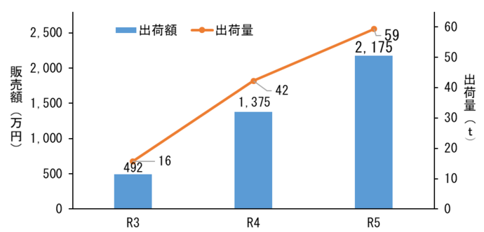 2月末におけるピーマン、ブロッコリー合計の農協販売額・出荷量の推移のグラフ