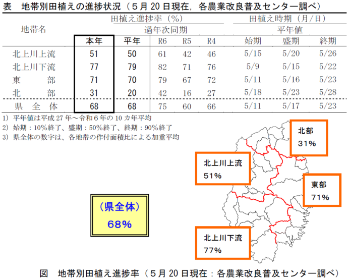 田植の進捗状況（5月20日現在）