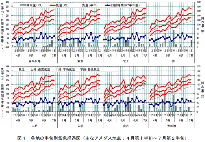 図1　気象経過図
