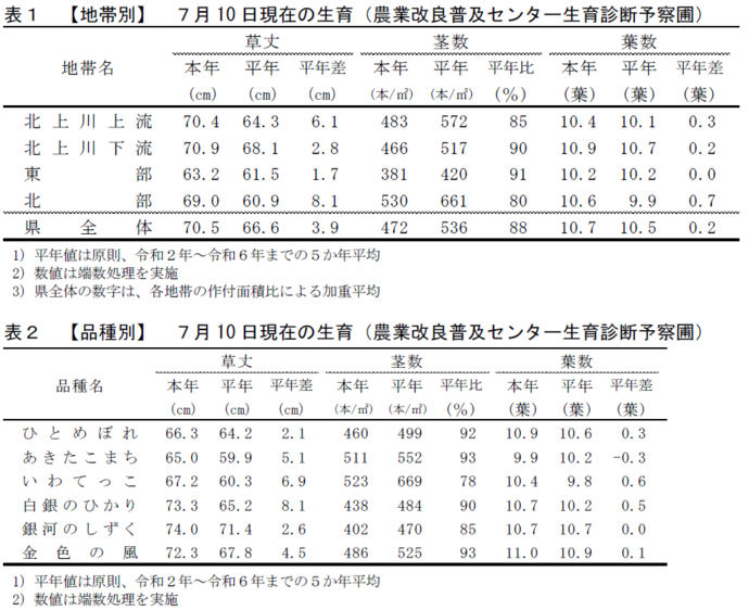 表1、表2　7月10日現在の水稲の生育
